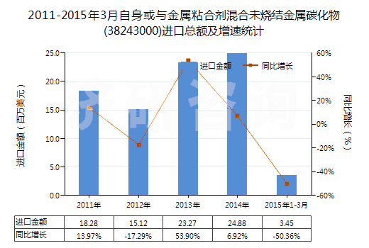 2011-2015年3月自身或與金屬粘合劑混合未燒結金屬碳化物(38243000)進口總額及增速統(tǒng)計